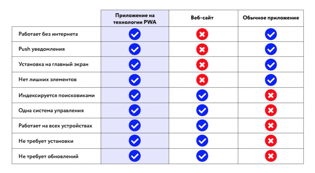 Как обновить pwa приложение